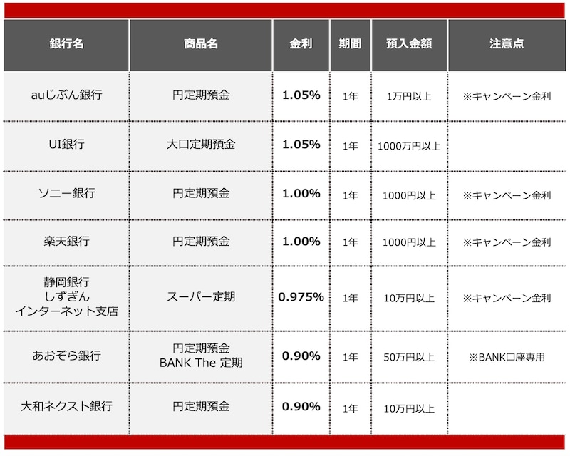 2026年1月におすすめする定期預金 ※画像:All About編集部作成