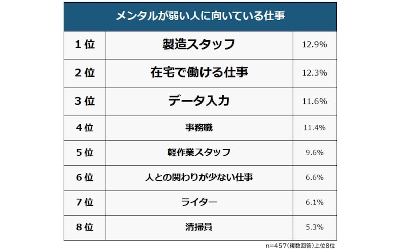 メンタルが弱い人に向いている仕事 ※画像出典：Biz Hits