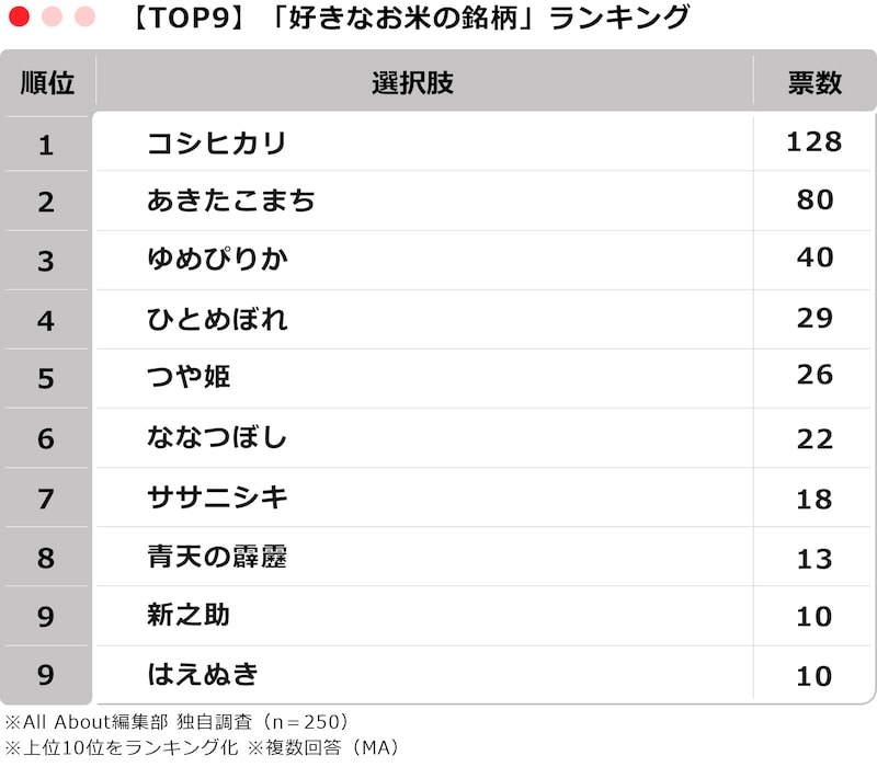 【TOP9】250人が選ぶ「好きなお米の銘柄」ランキング ※画像：All About編集部作成