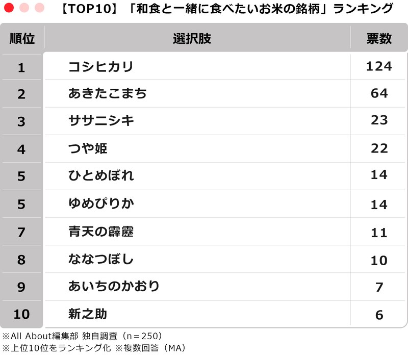 【TOP10】250人が選ぶ「和食と一緒に食べたいお米の銘柄」ランキング ※画像：All About編集部作成