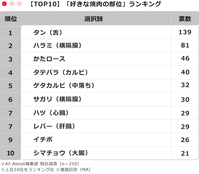 【TOP10】250人が選ぶ「好きな焼肉の部位」ランキング ※画像：All About編集部作成