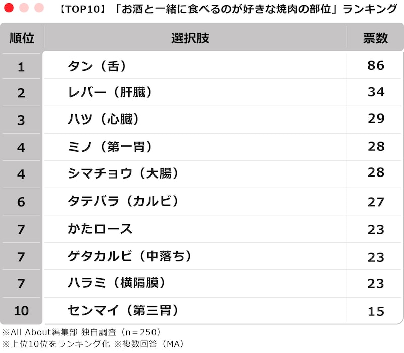 【TOP10】250人が選ぶ「お酒と一緒に食べるのが好きな焼肉の部位」ランキング ※画像：All About編集部作成