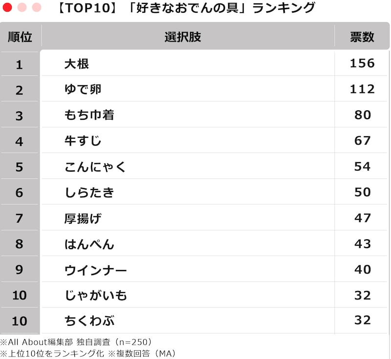 250人が選ぶ「好きなおでんの具」ランキング ※画像：All About編集部作成