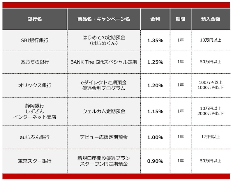 2026年1月におすすめする定期預金キャンペーン ※画像：All About編集部作成