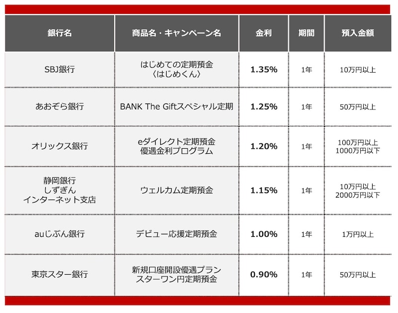 2026年1月におすすめする定期預金キャンペーン ※画像：All About編集部作成