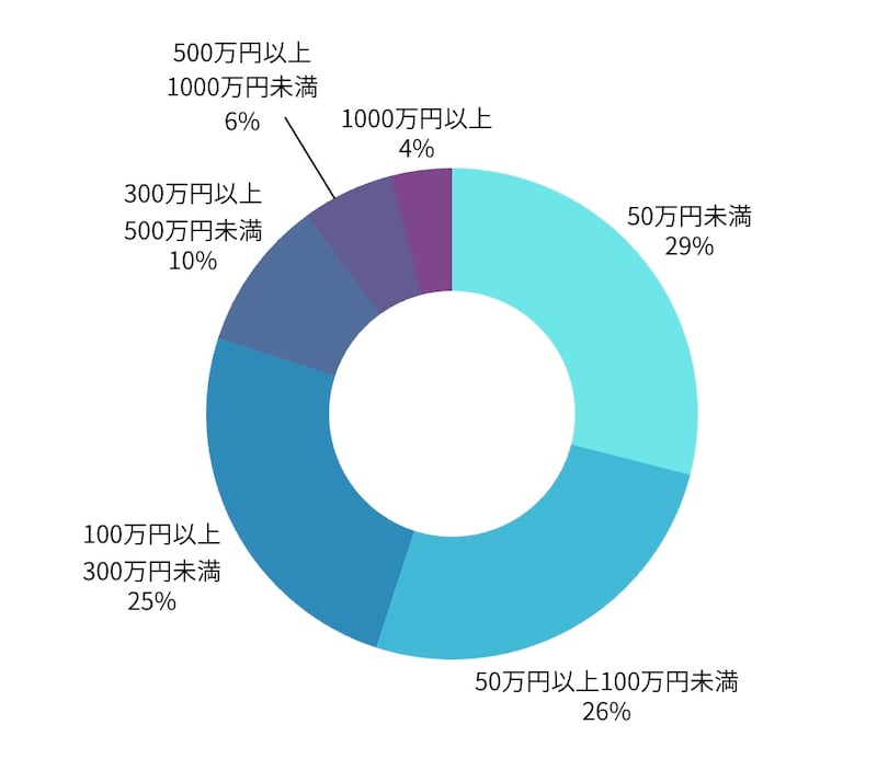 現在の預金額（普通預金、定期預金などの総額）の分布（編集部作成）