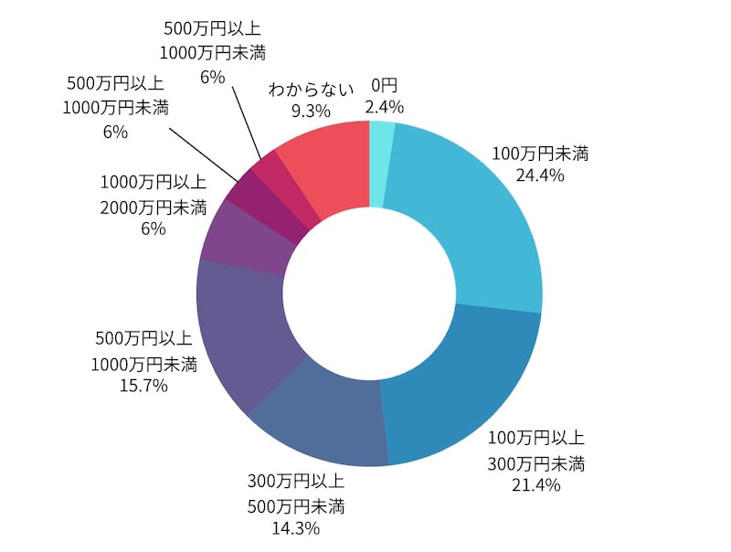 定期預金の預入額の分布（編集部作成）