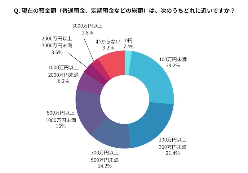 現在の預金額（普通預金、定期預金などの総額）の分布（編集部作成）