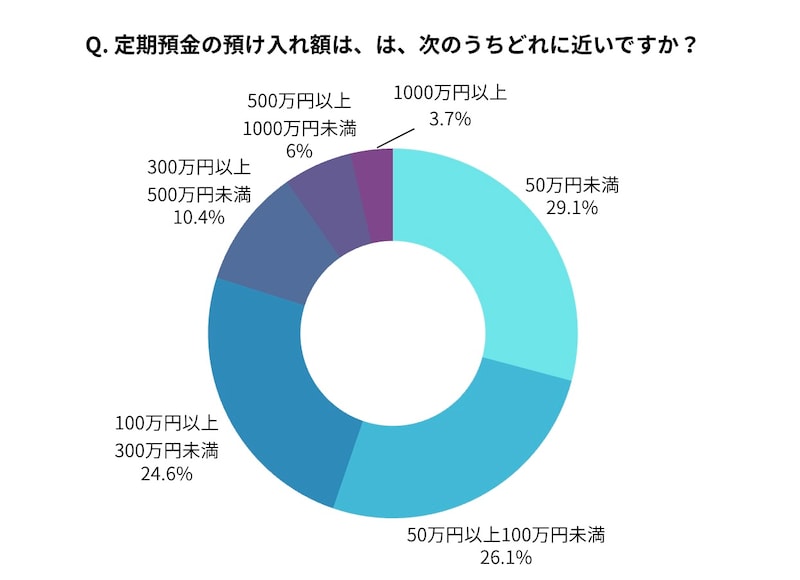 定期預金の預入額の分布（編集部作成）