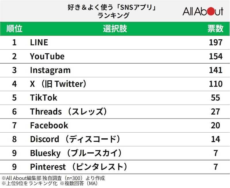 300人が選ぶ「好き＆よく使うSNSアプリ」ランキング