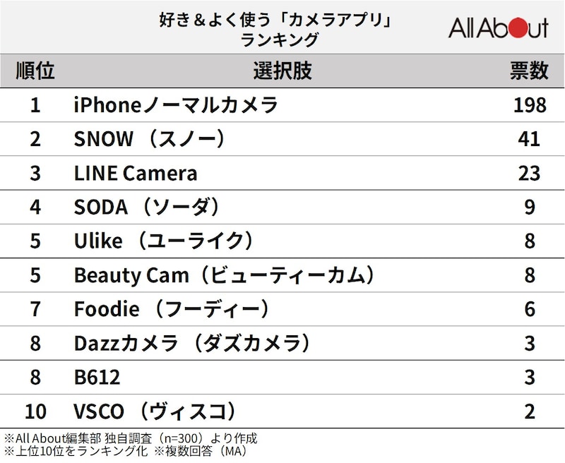300人が選ぶ「好き＆よく使うカメラアプリ」ランキング
