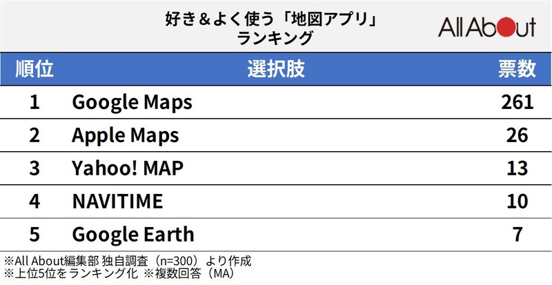 300人が選ぶ「好き＆よく使う地図アプリ」ランキング