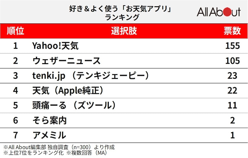300人が選ぶ「好き＆よく使うお天気アプリ」ランキング