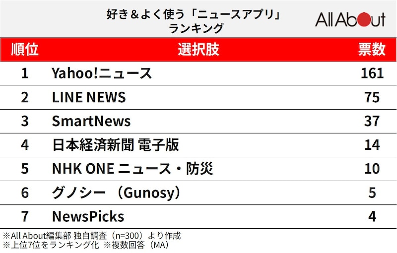 300人が選ぶ「好き＆よく使うニュースアプリ」ランキング