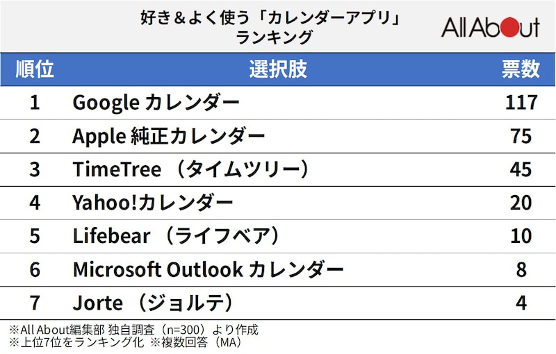 300人が選ぶ「好き＆よく使うカレンダーアプリ」ランキング