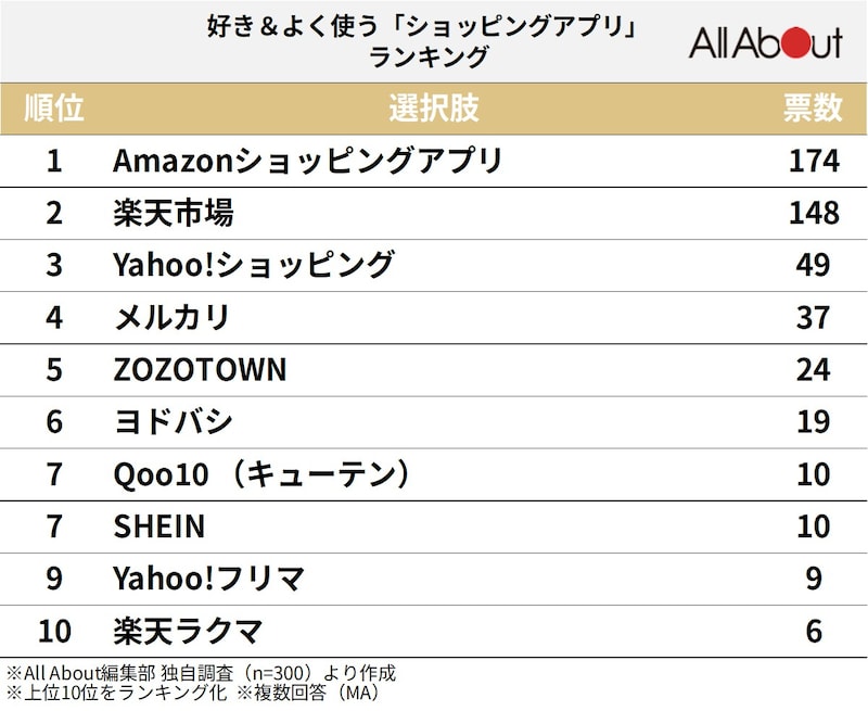 300人が選ぶ「好き＆よく使うショッピングアプリ」ランキング