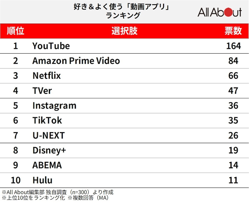 300人が選ぶ「好き＆よく使う動画アプリ」ランキング