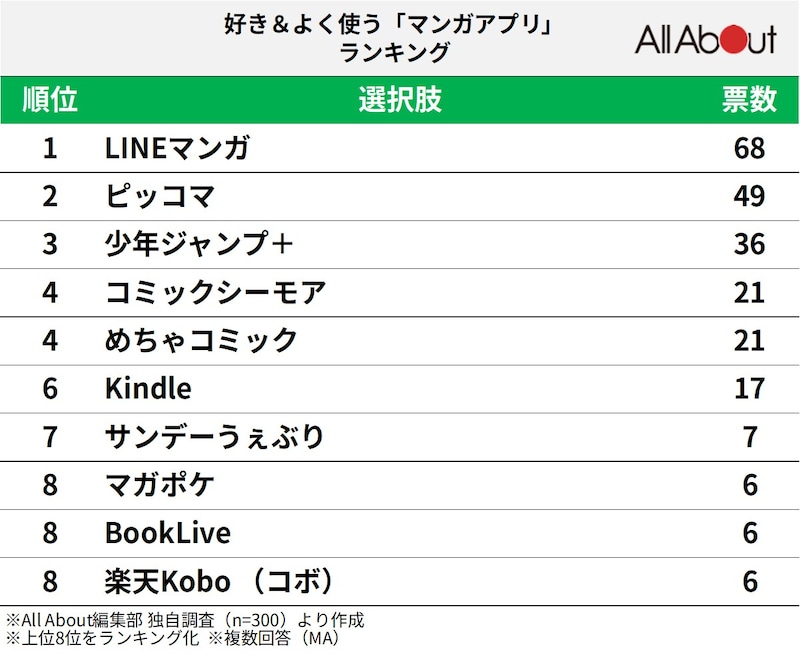 300人が選ぶ「好き＆よく使うマンガアプリ」ランキング
