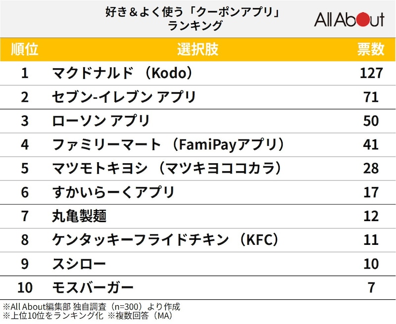 300人が選ぶ「好き＆よく使うクーポンアプリ」ランキング