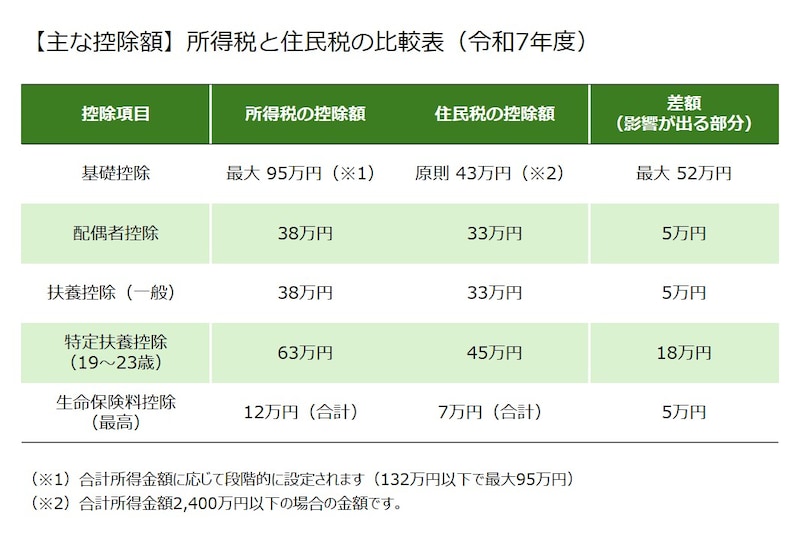所得税と住民税の控除額の違い