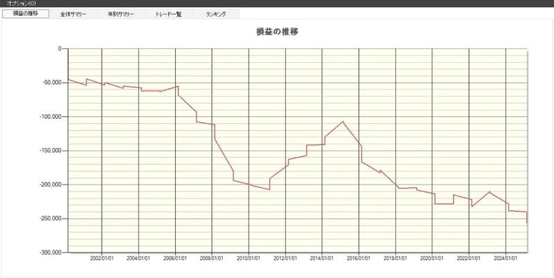 損益の推移（業種：繊維）※画像：システムトレードの達人