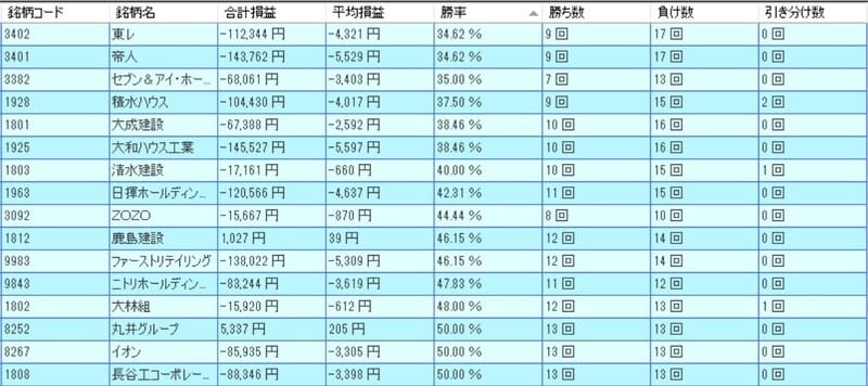 2月の低成績銘柄ランキング ※画像：システムトレードの達人