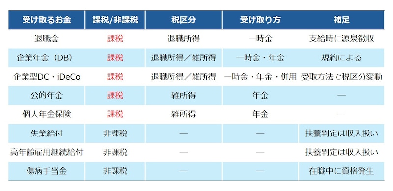 退職後の各種給付の課税・非課税、税区分、受け取り方をまとめた表
