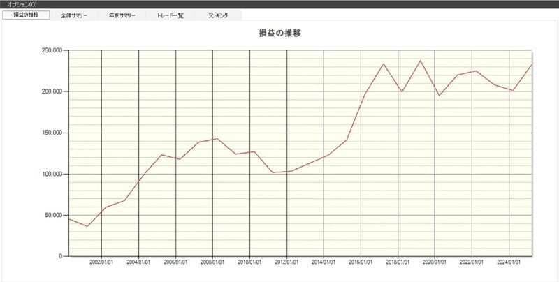 「ワタミ」の損益推移（出典：システムトレードの達人）