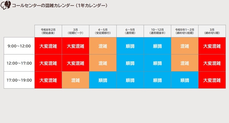 コールセンターの混雑カレンダー（1年カレンダー） ※画像：東京都公式アプリ 公式Webサイト