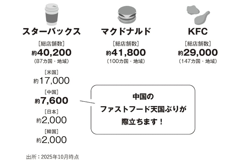 中国はファストフート店舗数（出典：「世界史の食べ歩き方」）