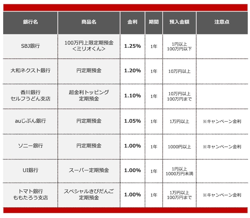 2026年2月におすすめする定期預金 ※画像：All About編集部作成