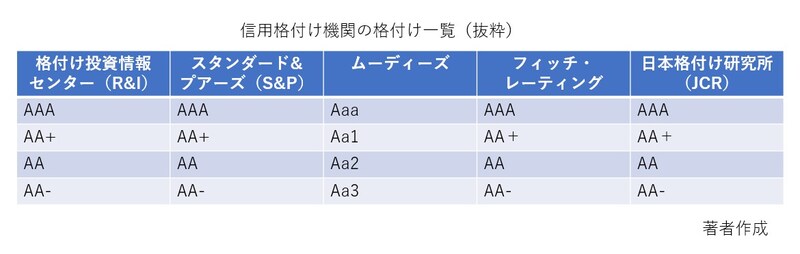信用格付け機関,S&P,R&I日本格付け研究所,格付け投資情報センター