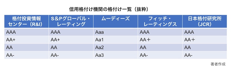 信用格付け機関の格付け一覧（抜粋）※著者作成