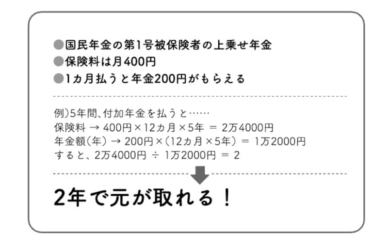 付加年金の仕組み 『これだけ差がつく!老後のお金 55歳から15年で2500万円をつくる』(首藤 由之著)より引用