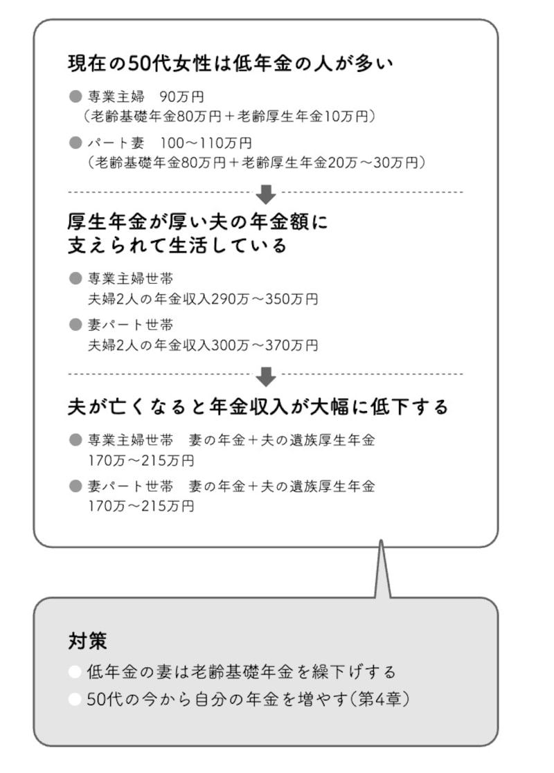 低年金女性の問題点　　『これだけ差がつく！老後のお金 55歳から15年で2500万円をつくる』（首藤 由之著）より引用