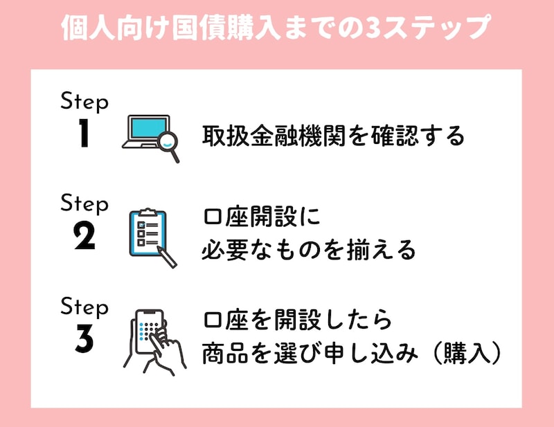 個人向け国債購入までの3ステップ（編集部作成）