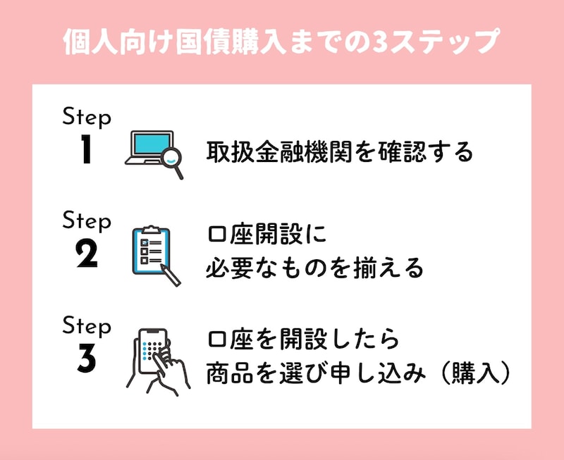個人向け国債購入までの3ステップ（編集部作成）