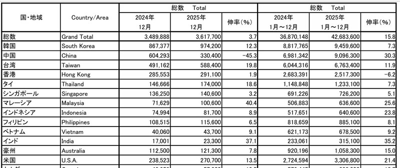 訪日旅行者国別ランキング（日本政府観光局(JNTO)