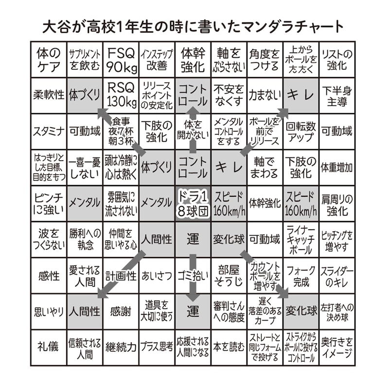 大谷翔平が作成したマンダラチャート　※画像出典：『大谷翔平はなぜ、壁を越えられるのか？』