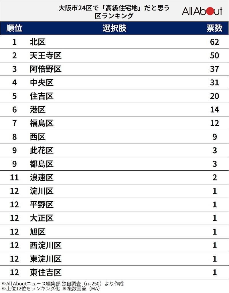 大阪市24区で「高級住宅地」と思うエリアランキングの画像