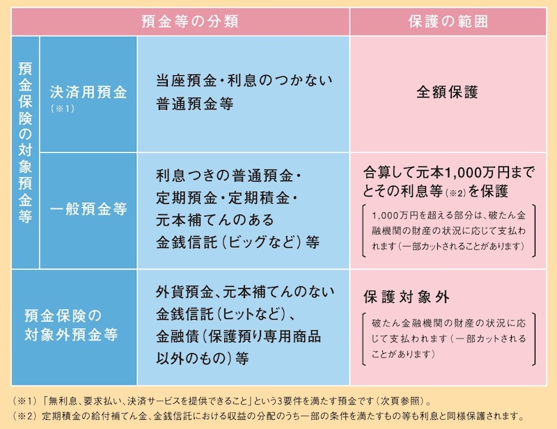 ペイオフ,普通預金,定期預金,決済性預金