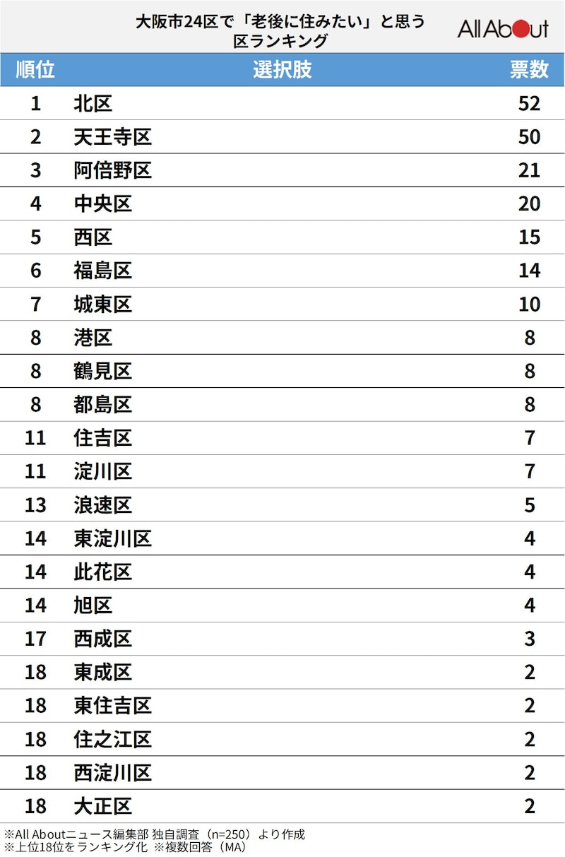 大阪市24区で「老後に住みたい」と思うエリアランキングの画像