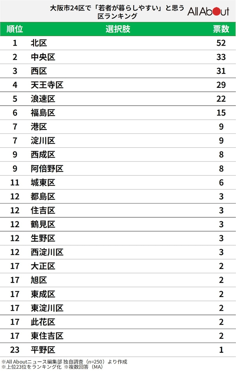 大阪市24区で「若者が暮らしやすい」と思う区の画像