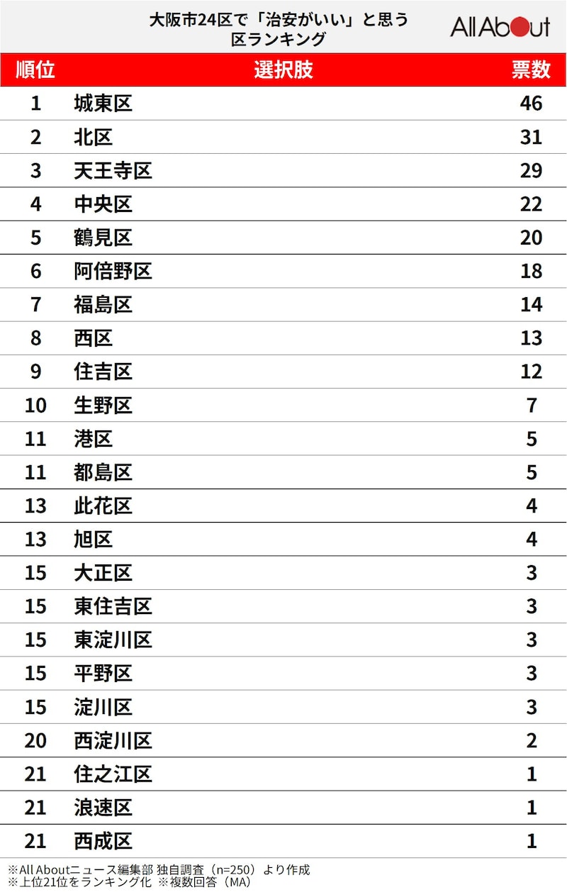 大阪市24区で「治安がいい」と思うエリアランキングの画像