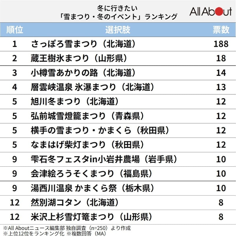 冬に行きたい「雪まつり・冬のイベント」ランキング