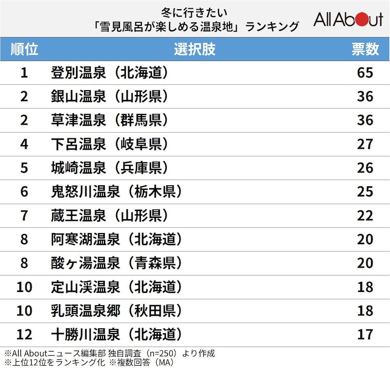 雪見風呂が楽しめる温泉地ランキング