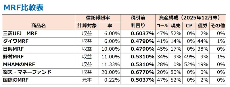 出所：各MRFの交付目論見書及び月次レポートより筆者作成