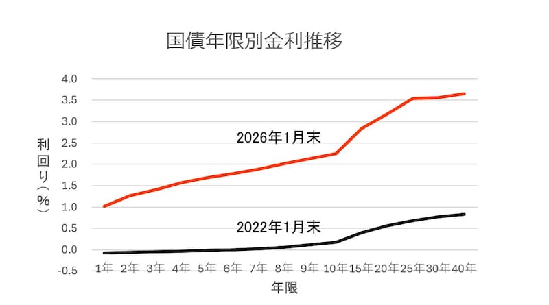 出所：財務省・国債金利情報のデータより筆者作成