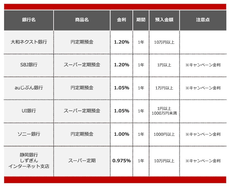2026年2月におすすめする定期預金 