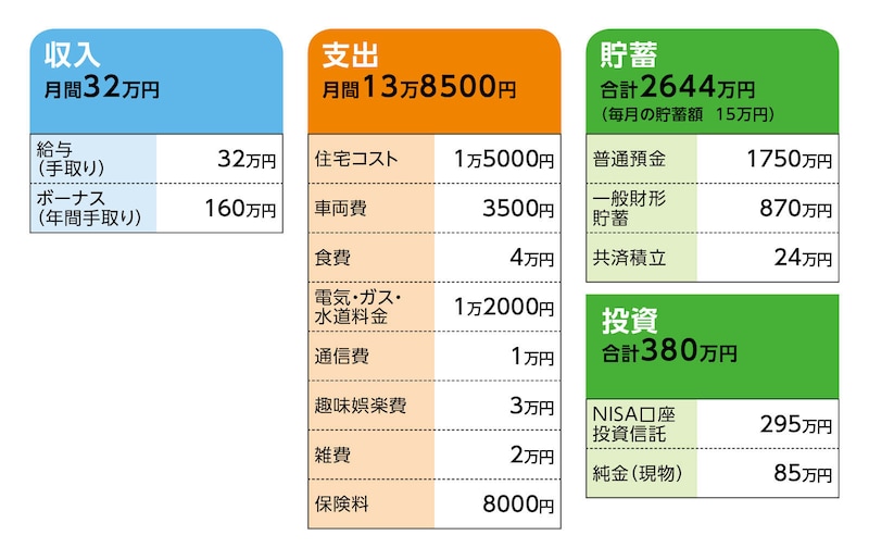 「NEU」さんの家計収支データ